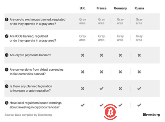 彭博：全球加密货币监管现状 – 欧洲，中东及非洲