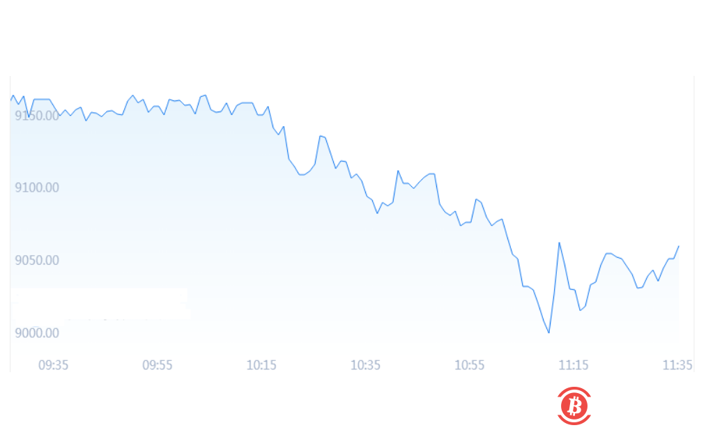 比特币今日价格跌破9000美元 4月强势回血却难掩多头悲哀？