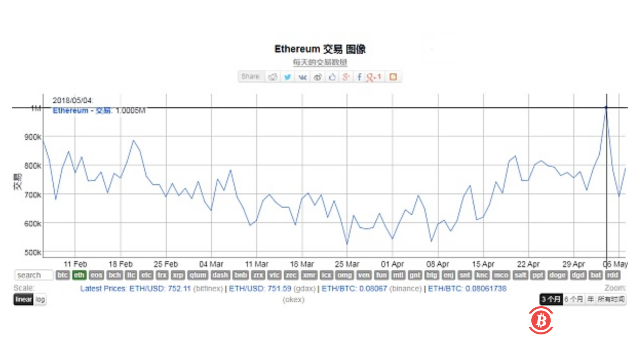 以太坊日交易量突破100万笔，背后的原因竟是它